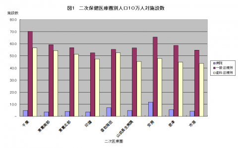 二次医療圏別施設数(対人口10万）