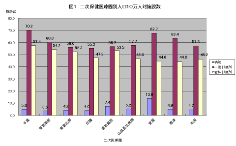 二次保健医療圏別人口10万人対施設数