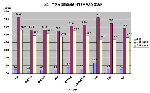 図１二次保健医療圏別人口10万人対施設数