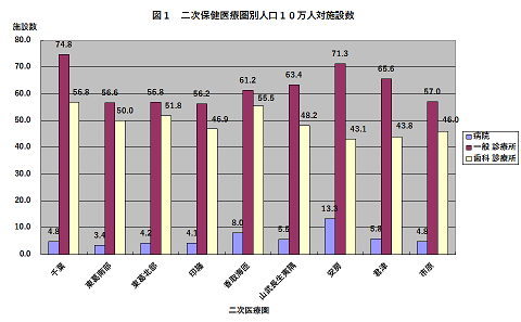 図１　二次保健医療圏別人口10万人対施設数