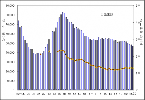 出生数と合計特殊出生率