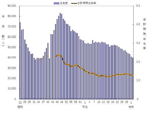出生数・合計特殊出生率の年次推移グラフ