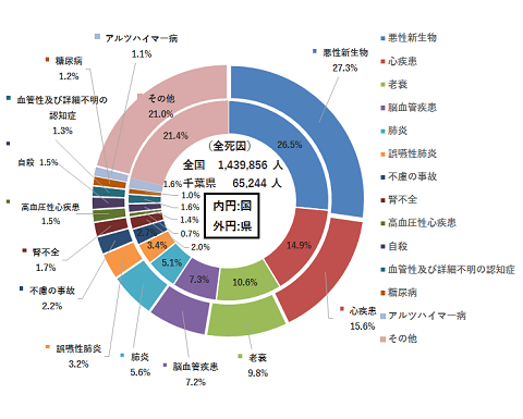 図３　死因別死亡割合・対全国比較