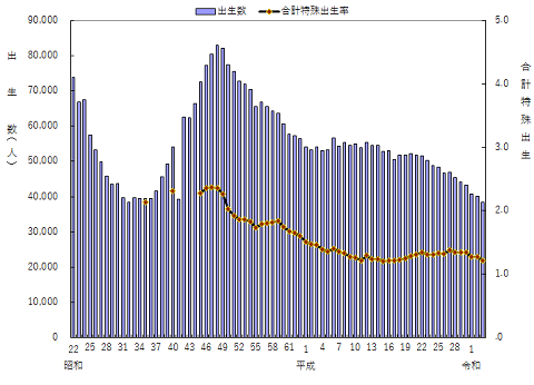 図２　出生数、合計特殊出生率の年次推移