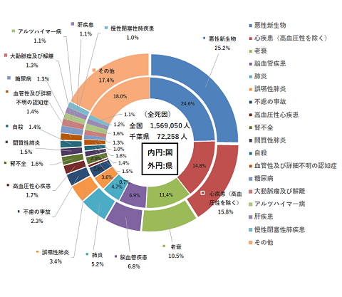 図３　死因別死亡割合・対全国比較
