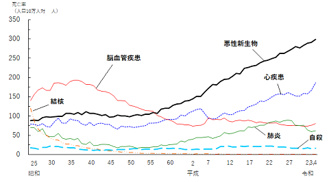 図　主な死因の年次推移