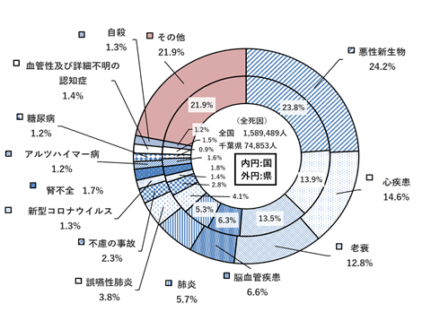死因別死亡数の割合