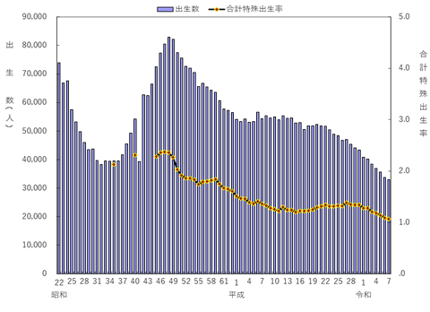 合計特殊出生率の年次推移