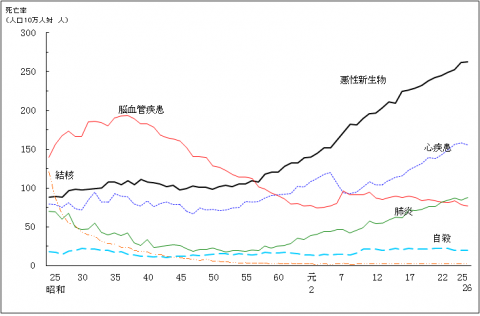 主な死因の年次推移