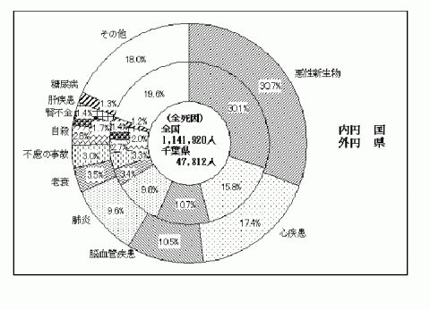 死因別死亡割合・対全国比較