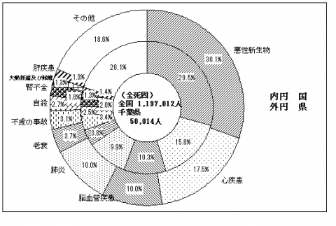 死因別死亡割合・対全国比較