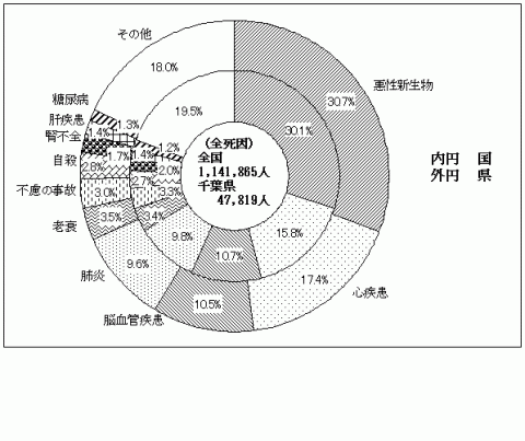 死因別死亡割合・対全国比較