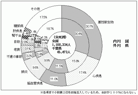 死因別死亡割合・対全国比較