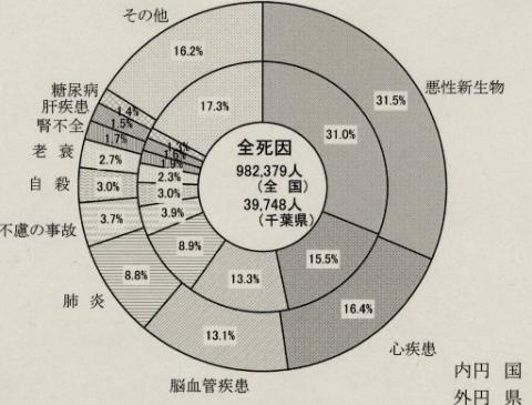 死因別死亡割合・対全国比較