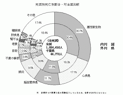 死因別死亡割合・対全国比較