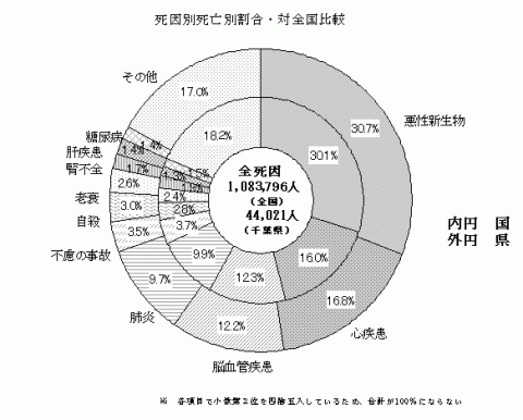 死因別死亡割合・対全国比較