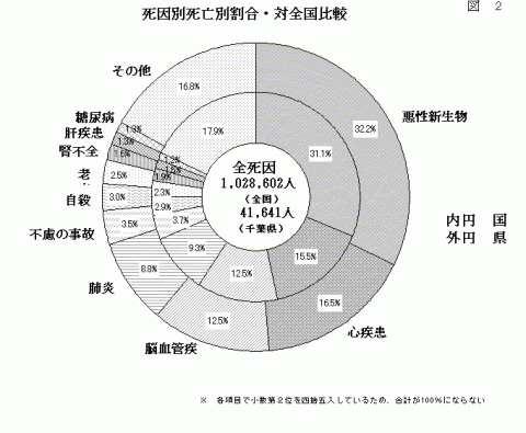 死因別死亡割合・対全国比較