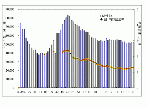 出生数、合計特殊出生率の年次推移