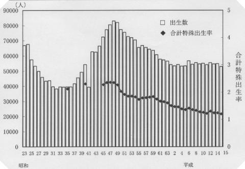 出生数、合計特殊出生率の年次推移