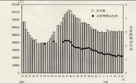 出生数、合計特殊出生率の年次推移