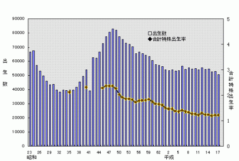 出生数、合計特殊出生率の年次推移