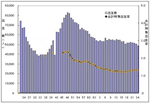 出生数・合計特殊出生率の年次推移