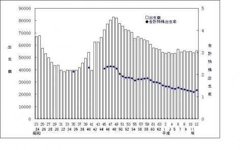 出生数、合計特殊出生率の年次推移