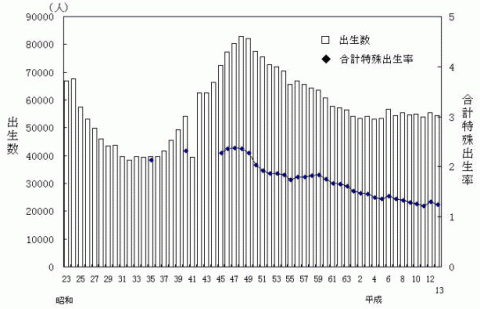 出生数、合計特殊出生率の年次推移