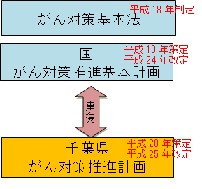 がん計画関連図