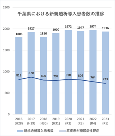 千葉県における新規透析導入患者数の推移