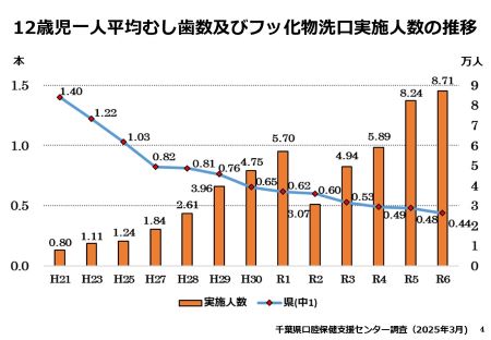 フッ化物洗口実施状況について