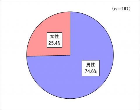 性別