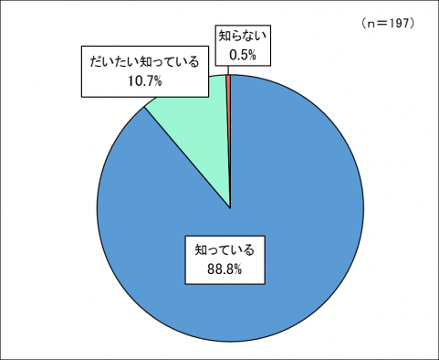 問2受動喫煙により健康影響があることを知っているか