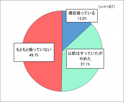 問1たばこを吸っているか