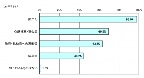 問3受動喫煙を原因とする病気