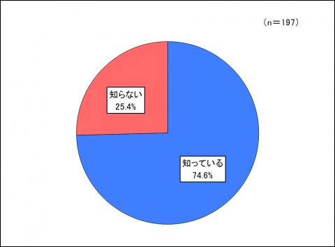 問4原則屋内禁煙を知っているか