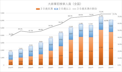 大麻事犯検挙人員（全国）