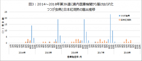 2014～2018年第39週に県内医療機関から届け出られたツツガムシ病と日本紅斑熱の届出推移