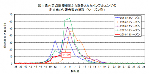 図1：県内定点医療機関から報告されたインフルエンザの定点当たり報告数（シーズン別）