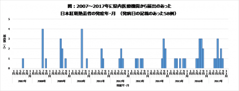 日本紅斑熱患者の発生年・月
