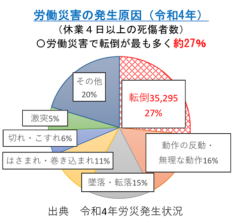 令和4年労働災害の発生原因の円グラフ