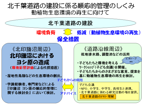 順応的管理のしくみ