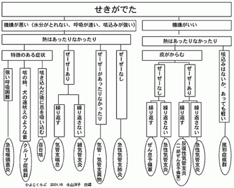 咳のチャート