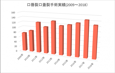 手術2018 手術2018