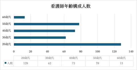 在職している看護師の年齢別人数を表したグラフとなります。