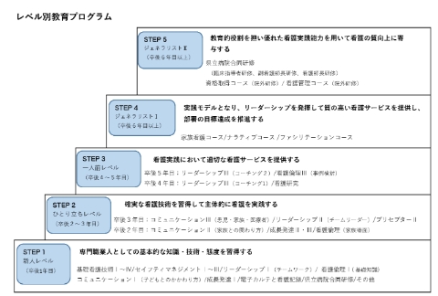 看護レベル別
