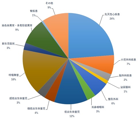2023年度入院疾患円グラフ