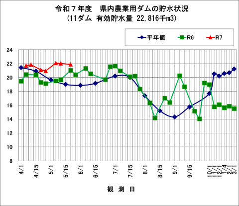千葉県農業用ダム貯水状況