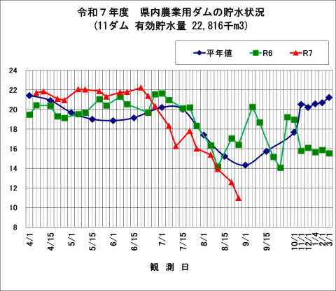 千葉県農業用ダム貯水状況