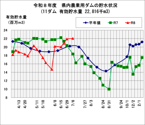 県内農業用ダムの貯水状況